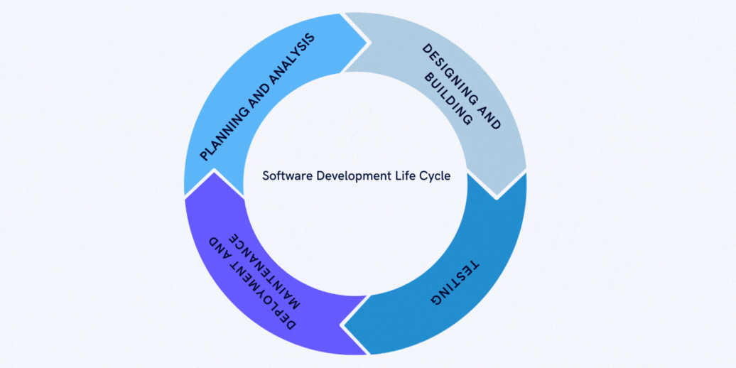 Software Development Life Cycle Course